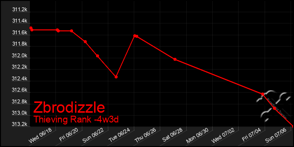 Last 31 Days Graph of Zbrodizzle