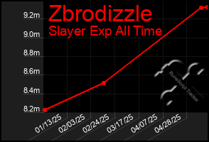 Total Graph of Zbrodizzle