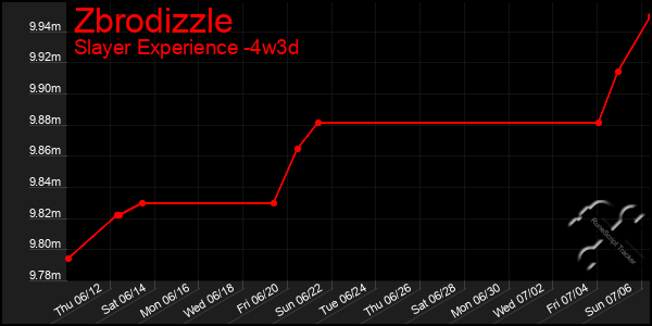 Last 31 Days Graph of Zbrodizzle