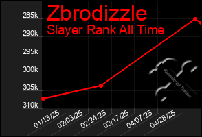 Total Graph of Zbrodizzle