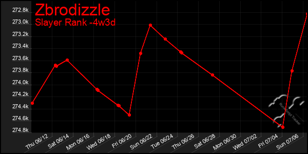 Last 31 Days Graph of Zbrodizzle
