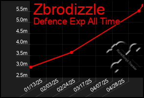 Total Graph of Zbrodizzle