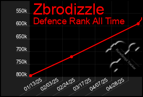 Total Graph of Zbrodizzle