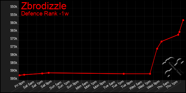 Last 7 Days Graph of Zbrodizzle
