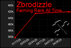 Total Graph of Zbrodizzle