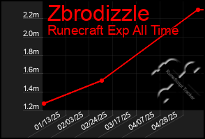 Total Graph of Zbrodizzle