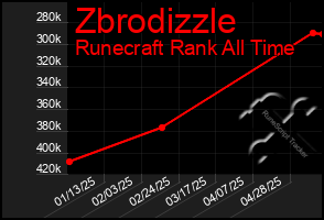 Total Graph of Zbrodizzle
