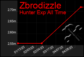Total Graph of Zbrodizzle