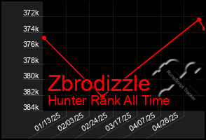 Total Graph of Zbrodizzle