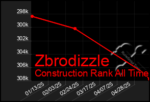 Total Graph of Zbrodizzle