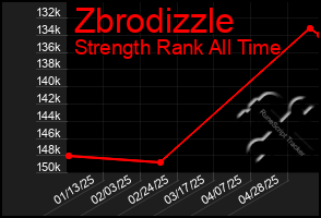 Total Graph of Zbrodizzle