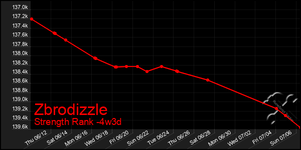 Last 31 Days Graph of Zbrodizzle