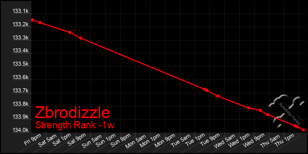 Last 7 Days Graph of Zbrodizzle