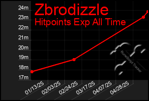 Total Graph of Zbrodizzle
