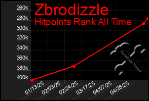 Total Graph of Zbrodizzle