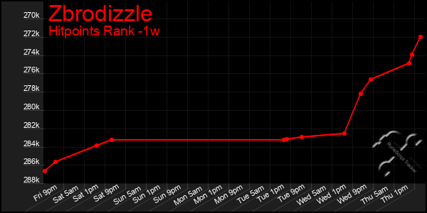 Last 7 Days Graph of Zbrodizzle