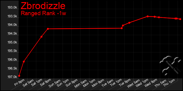 Last 7 Days Graph of Zbrodizzle