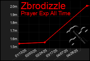 Total Graph of Zbrodizzle