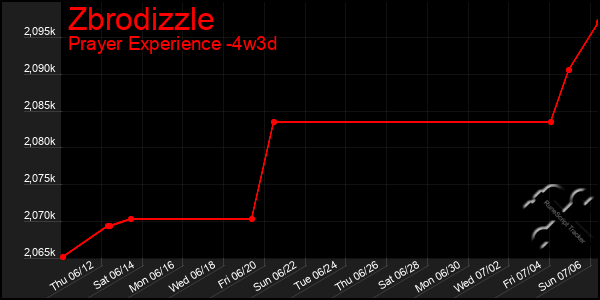 Last 31 Days Graph of Zbrodizzle