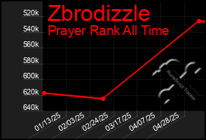 Total Graph of Zbrodizzle