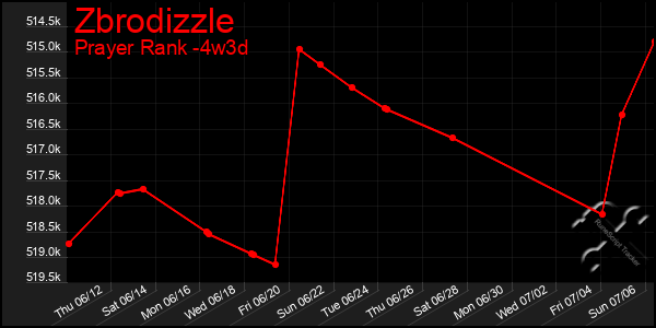 Last 31 Days Graph of Zbrodizzle