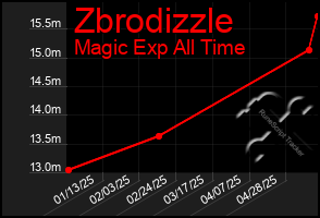 Total Graph of Zbrodizzle
