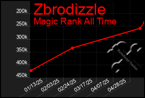 Total Graph of Zbrodizzle