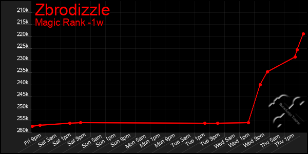 Last 7 Days Graph of Zbrodizzle