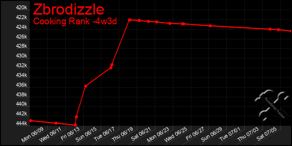 Last 31 Days Graph of Zbrodizzle
