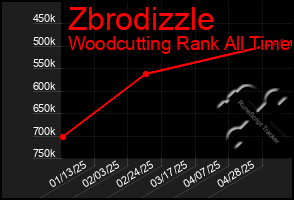 Total Graph of Zbrodizzle