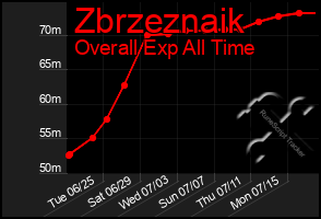 Total Graph of Zbrzeznaik