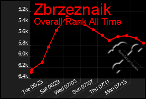Total Graph of Zbrzeznaik
