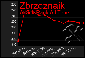 Total Graph of Zbrzeznaik