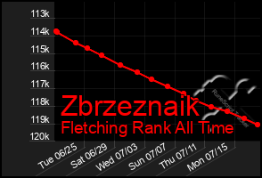 Total Graph of Zbrzeznaik