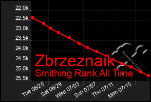 Total Graph of Zbrzeznaik