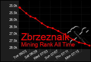 Total Graph of Zbrzeznaik