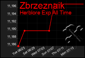 Total Graph of Zbrzeznaik