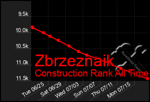 Total Graph of Zbrzeznaik