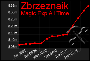 Total Graph of Zbrzeznaik