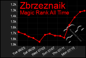 Total Graph of Zbrzeznaik