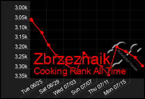 Total Graph of Zbrzeznaik