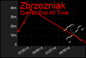 Total Graph of Zbrzezniak