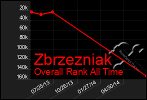 Total Graph of Zbrzezniak