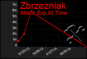 Total Graph of Zbrzezniak