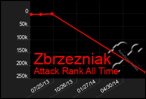 Total Graph of Zbrzezniak