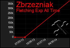 Total Graph of Zbrzezniak