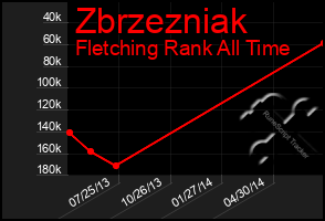 Total Graph of Zbrzezniak