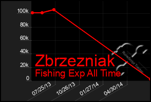 Total Graph of Zbrzezniak