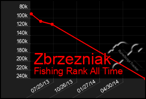 Total Graph of Zbrzezniak