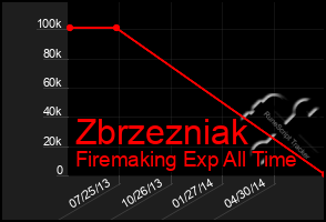 Total Graph of Zbrzezniak